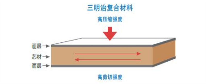 三明治夹芯结构复合材料