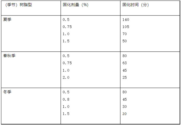 某型号树脂25℃时不同季节型树脂的固化时间