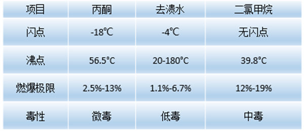 复材工厂常用清洗剂有关数据表