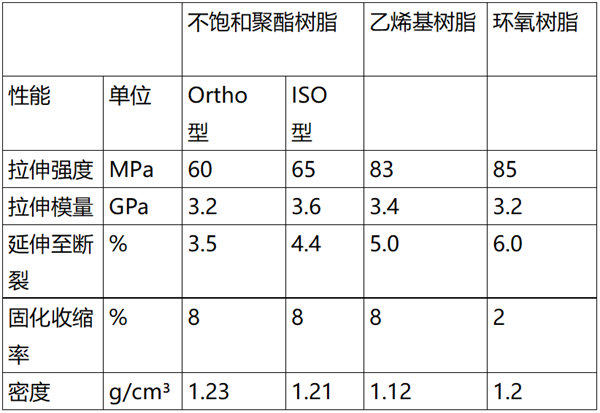 渔船用玻璃钢材料的组成-三类树脂的性能比较