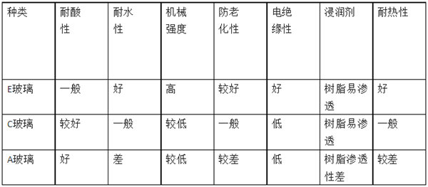 不同玻璃配方差异