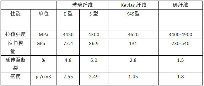 玻璃纤维、碳纤维、 Kevlar 纤维的性能对比