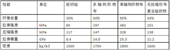 四种玻璃纤维制成玻璃钢后的性能比较