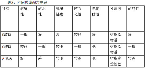 常用玻璃纤维的耐水性对比数据