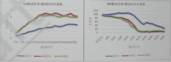 胶衣耐候测试／UV（ASTMG154--12a）