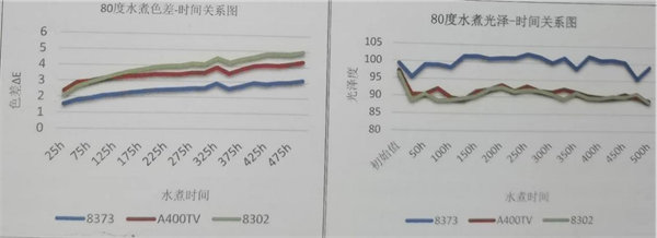 胶衣耐80度高温水煮测试