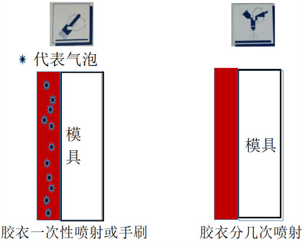 薄层多遍喷涂胶衣的重要性