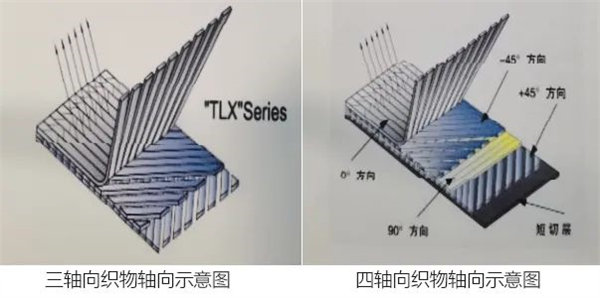 玻璃纤维多轴向织物轴向示意图