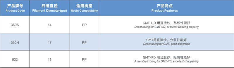 GMT成型工艺用无碱玻璃纤维无捻粗纱规格型号