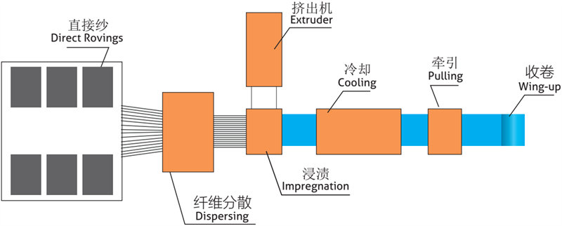 CFRT成型工艺