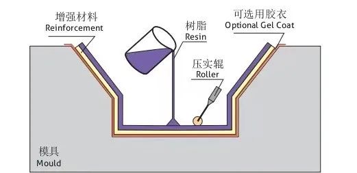 FRP玻璃钢手糊成型工艺示意图