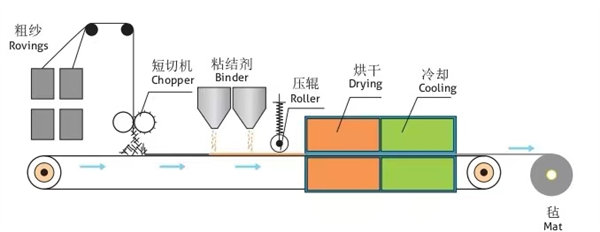 玻璃纤维制毡工艺