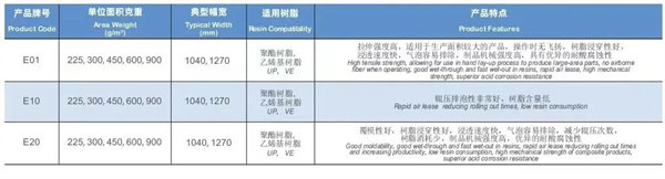 典型的玻璃纤维短切毡规格型号