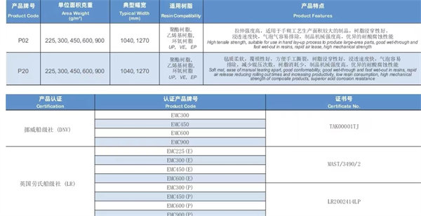 取得挪威船级社（DNV）和英国劳氏船级社认证的玻纤短切毡规格型号