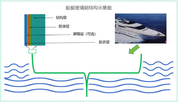 船艇玻璃钢结构示意图