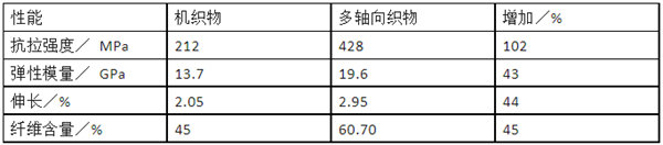 多轴向织物与机织物的比较