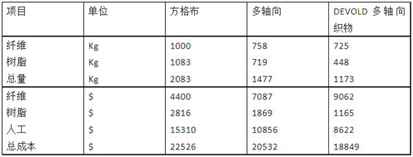 三种玻纤织物的层压板成本比较