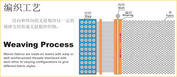 玻璃钢渔船用增强材料--玻璃纤维无捻粗纱布 编织工艺