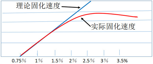 固化剂固化速度与添加量