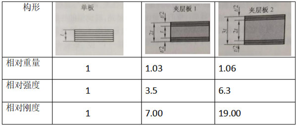 夹层板与单板性能比较