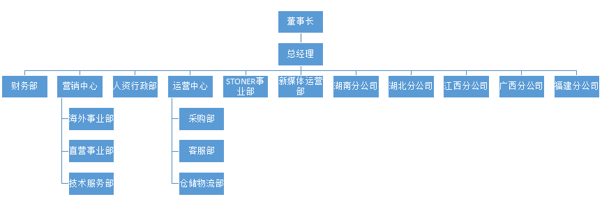 广东博皓复合材料有限公司的组织架构