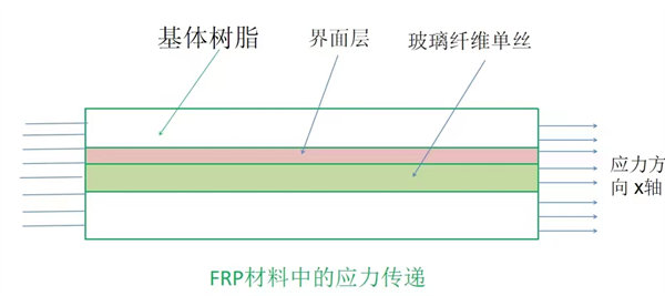 FRP材料中的应力传递