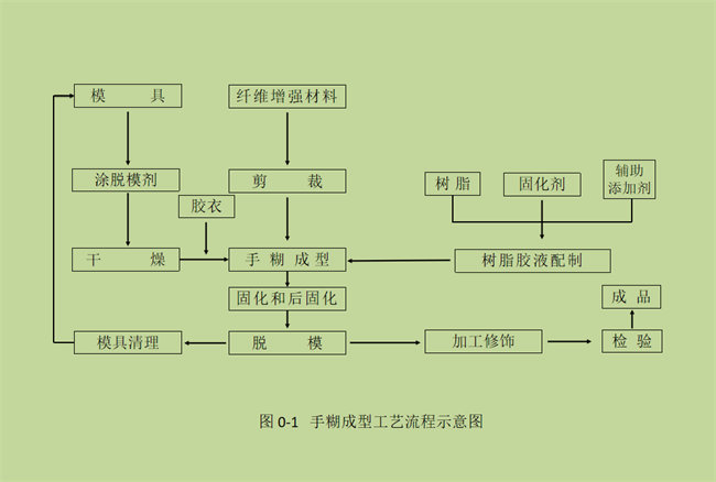 玻璃钢手糊工艺流程