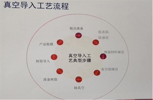 真空树脂导入成型工艺流程图