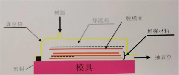 真空树脂导入成型工艺示意图