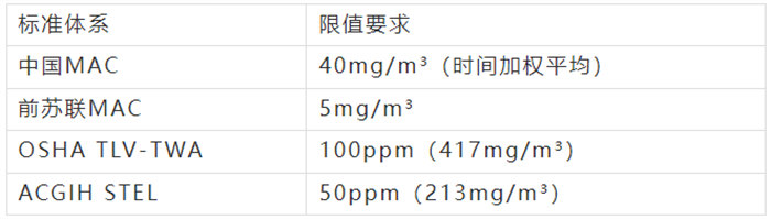 不饱和聚酯树脂职业接触限值