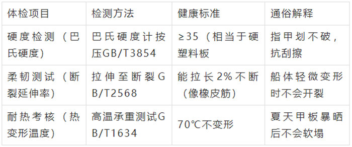 胶衣的"体检报告"（关键性能指标）