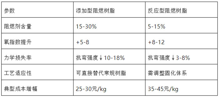 两类阻燃树脂性能对比