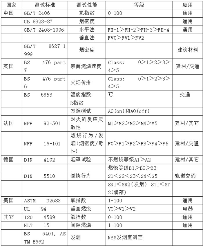 各国常用阻燃测试标准汇总