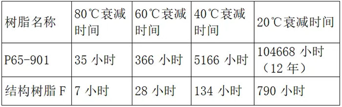 玻璃钢制品水浸时间计算结果