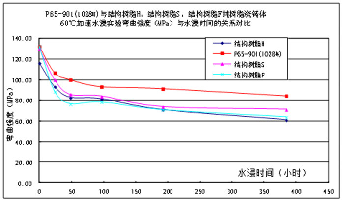 树脂浇注体的耐水性能比较&mdash;80℃加速水浸实验