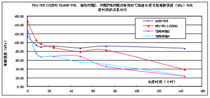 树脂浇注体的耐水性能比较&mdash;60℃加速水浸实验