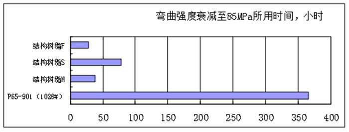 树脂浇注体的耐水性能比较&mdash;60℃加速水浸实验-2