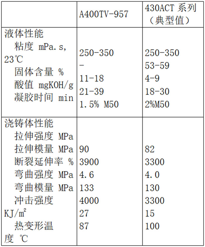 玻璃钢渔船防渗层用树脂性能