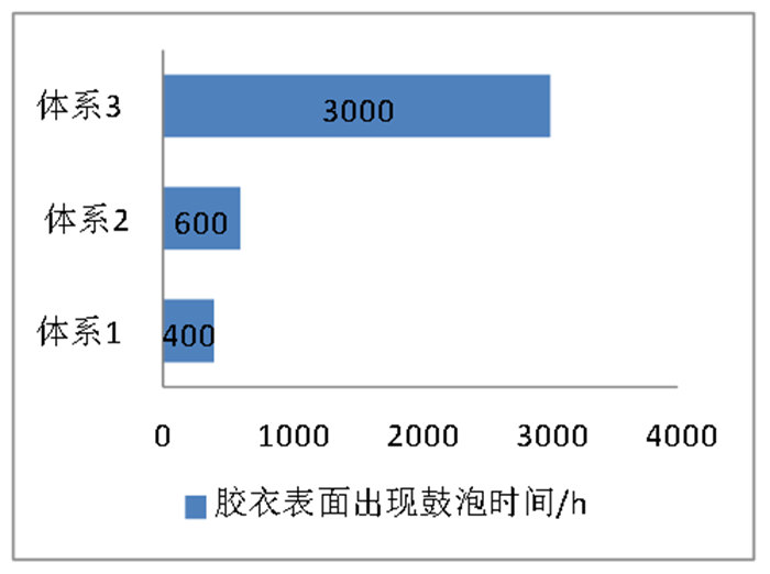 不同树脂体系防渗体系对比