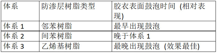不同树脂体系防渗体系鼓泡时间对比