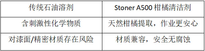 A500柑橘清洁剂与传统石油溶剂的对比