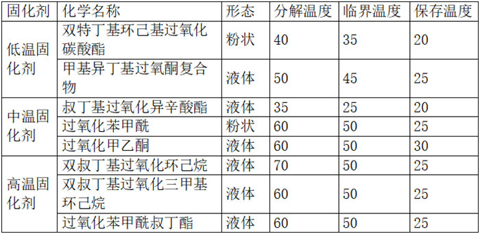 过氧化物固化剂的温度特征