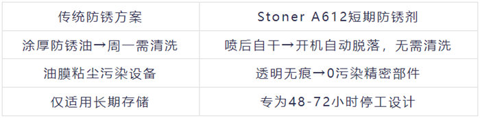 A612防锈剂被称为&ldquo;周末守护神&rdquo;