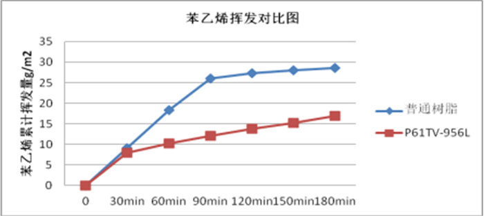 环保型低苯乙烯挥发（LSV）树脂：P61TV-956L