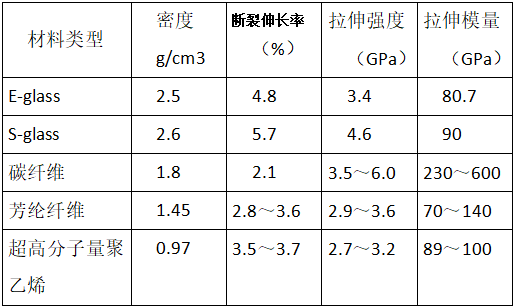 主要高性能纤维的力学性能