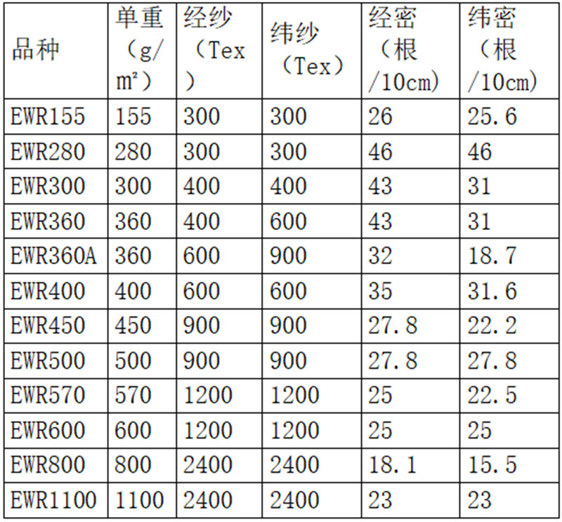 常见玻璃纤维机织布的规格参数