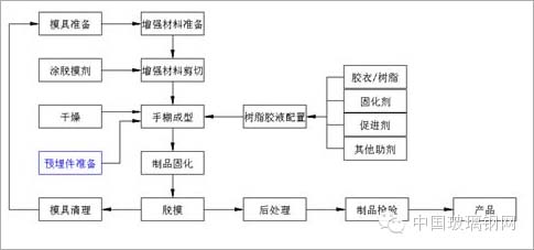 玻璃钢脱模成型工艺流程