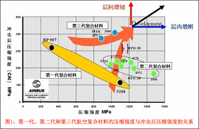 第一代、第二代和第三代航空复合材料的压缩强度与冲击后压缩强度的关系