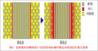 富热塑性的颗粒状3-3层间结构向碳纤维层内的浅层扩散示意图