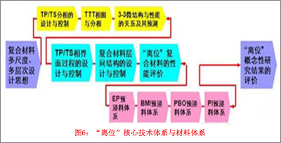 “离位”核心技术体系与材料体系